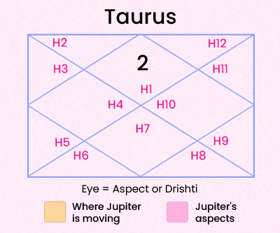Jupiter Transit in Gemini 2025 For Taurus