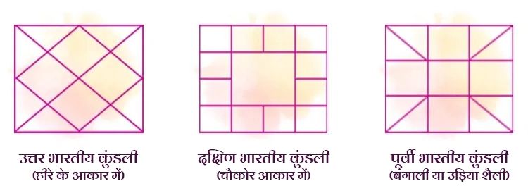 कुंडली के तीन प्रमुख स्वरूप हैं: उत्तर भारतीय (चौकोर), दक्षिण भारतीय (वृत्ताकार) और पूर्वी भारतीय।