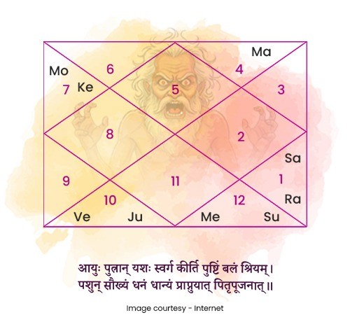 Pitra Dosh, Pitra Shraap and Pitra Kop