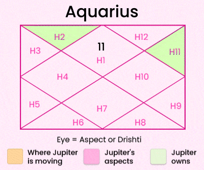 Jupiter Cancer Transit for Aquarius