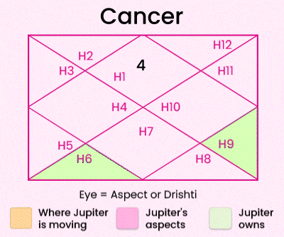 Jupiter Transit in Cancer for Cancer sign natives