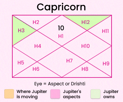 Jupiter Cancer Transit for Capricorn