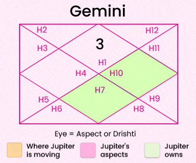 Jupiter transit in cancer for Gemini natives