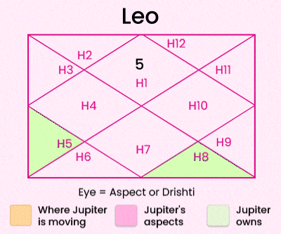 Jupiter Cancer Transit for Leo