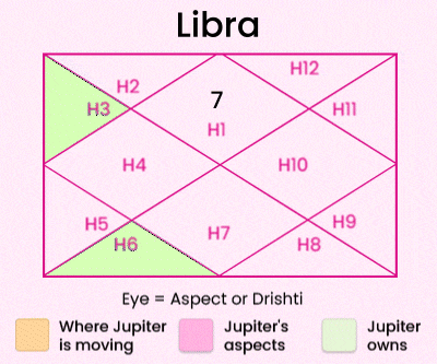 Jupiter Cancer Transit for Libra
