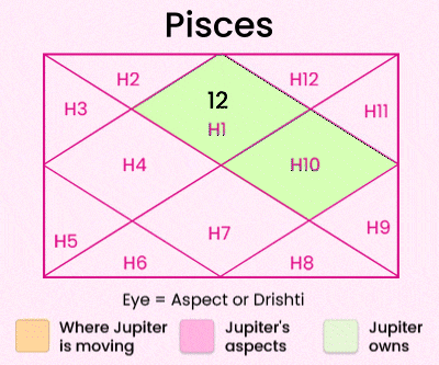 Jupiter Cancer Transit for Pisces