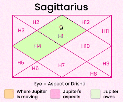 Jupiter Cancer Transit for Sagittarius