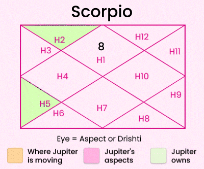 Jupiter Cancer Transit for Scorpio