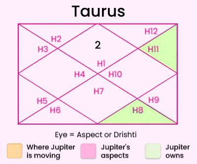 Jupiter transit in cancer for Taurus natives