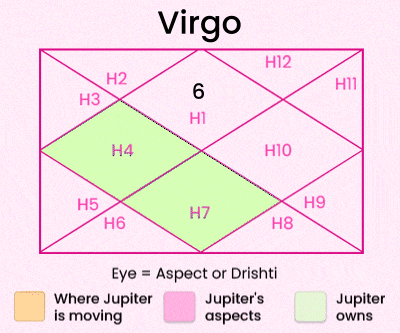 Jupiter cancer Transit for Virgo