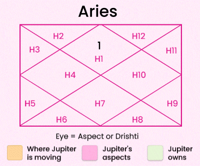 Jupiter transit in cancer for Aries natives