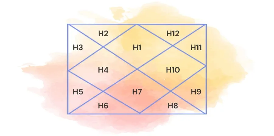 kundali houses in astrology