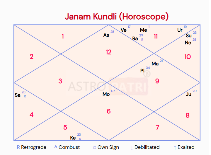 Kundali Chart