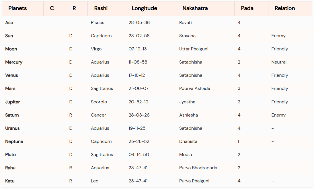 Kundali Chart